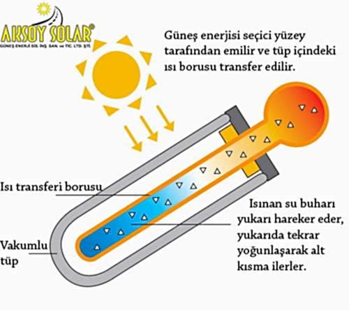 Hava Şartları Uygun Olmasına Rağmen Güneş Enerjim Isıtmıyor veya Su Sıcaklığı Yetersiz Kalıyor Diyorsanız!